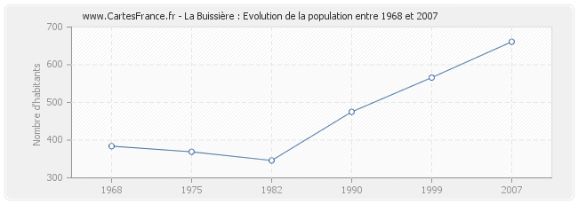 Population La Buissière